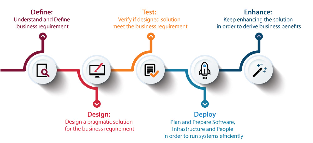 Application integration services